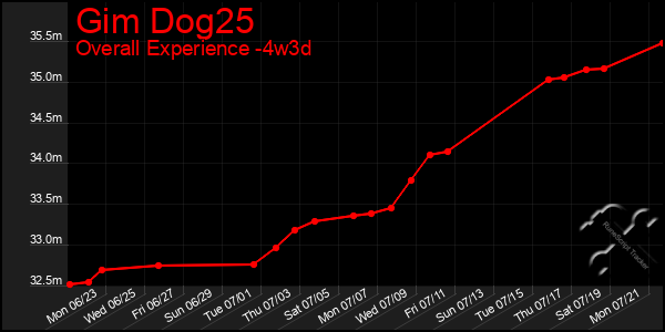 Last 31 Days Graph of Gim Dog25