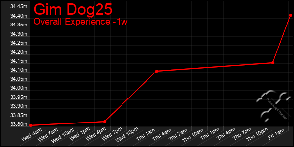 1 Week Graph of Gim Dog25