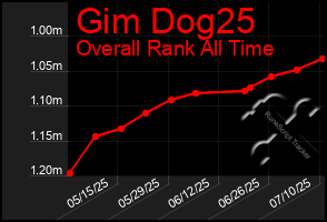 Total Graph of Gim Dog25