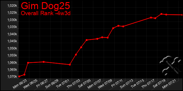 Last 31 Days Graph of Gim Dog25