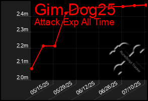 Total Graph of Gim Dog25