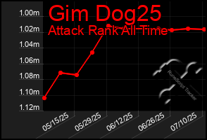 Total Graph of Gim Dog25