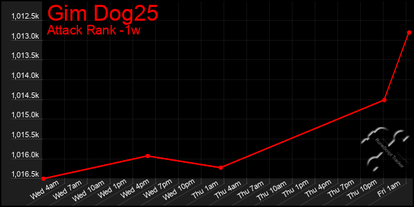 Last 7 Days Graph of Gim Dog25