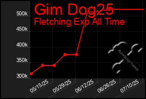 Total Graph of Gim Dog25