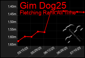 Total Graph of Gim Dog25