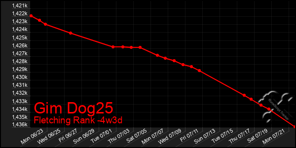 Last 31 Days Graph of Gim Dog25