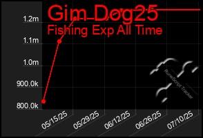 Total Graph of Gim Dog25