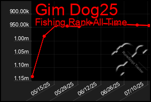 Total Graph of Gim Dog25