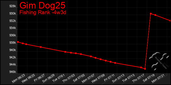Last 31 Days Graph of Gim Dog25