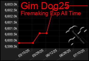 Total Graph of Gim Dog25