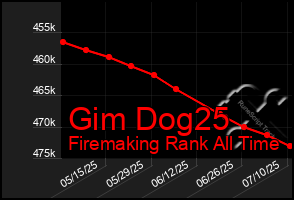 Total Graph of Gim Dog25