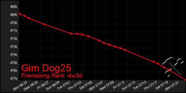 Last 31 Days Graph of Gim Dog25