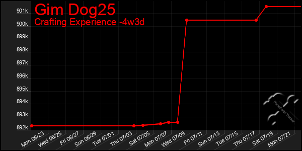 Last 31 Days Graph of Gim Dog25