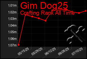 Total Graph of Gim Dog25