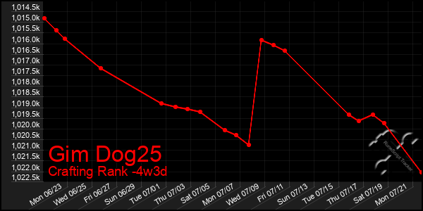 Last 31 Days Graph of Gim Dog25