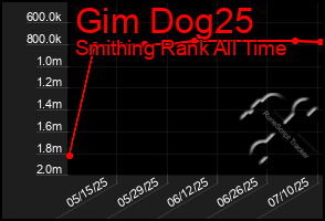 Total Graph of Gim Dog25