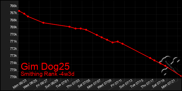 Last 31 Days Graph of Gim Dog25