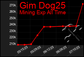 Total Graph of Gim Dog25