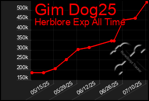 Total Graph of Gim Dog25