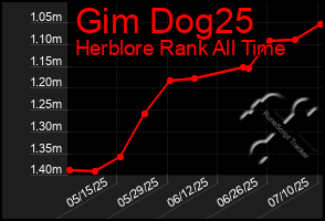 Total Graph of Gim Dog25