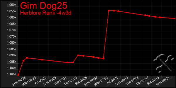 Last 31 Days Graph of Gim Dog25