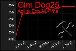 Total Graph of Gim Dog25