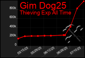 Total Graph of Gim Dog25