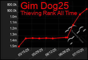 Total Graph of Gim Dog25