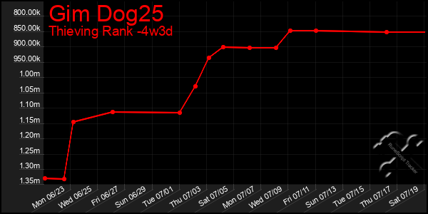 Last 31 Days Graph of Gim Dog25