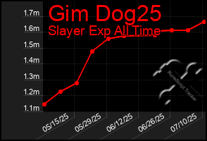 Total Graph of Gim Dog25