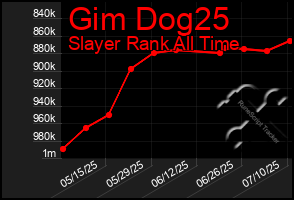 Total Graph of Gim Dog25