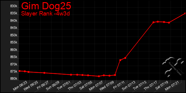 Last 31 Days Graph of Gim Dog25