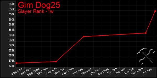 Last 7 Days Graph of Gim Dog25