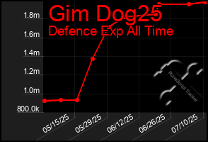 Total Graph of Gim Dog25