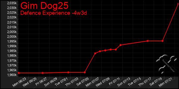 Last 31 Days Graph of Gim Dog25