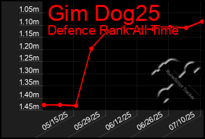 Total Graph of Gim Dog25