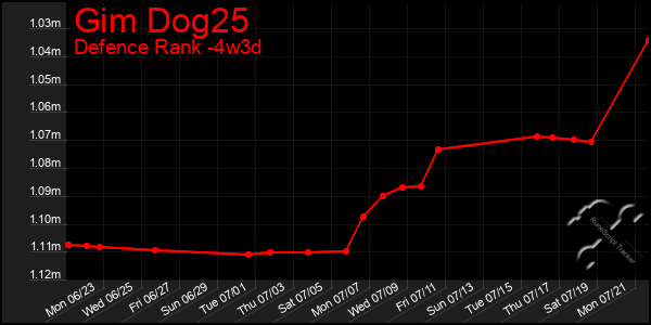 Last 31 Days Graph of Gim Dog25