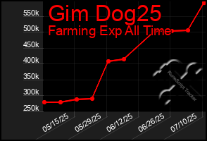 Total Graph of Gim Dog25