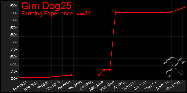 Last 31 Days Graph of Gim Dog25