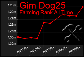 Total Graph of Gim Dog25