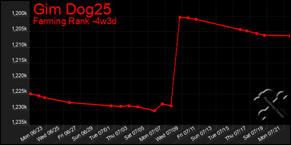 Last 31 Days Graph of Gim Dog25