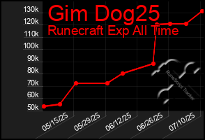 Total Graph of Gim Dog25