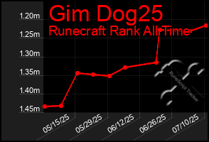 Total Graph of Gim Dog25