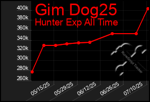 Total Graph of Gim Dog25