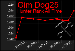 Total Graph of Gim Dog25