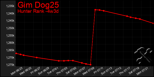 Last 31 Days Graph of Gim Dog25