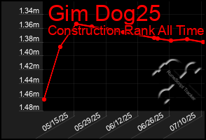 Total Graph of Gim Dog25