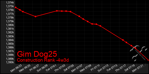 Last 31 Days Graph of Gim Dog25