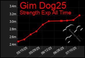Total Graph of Gim Dog25