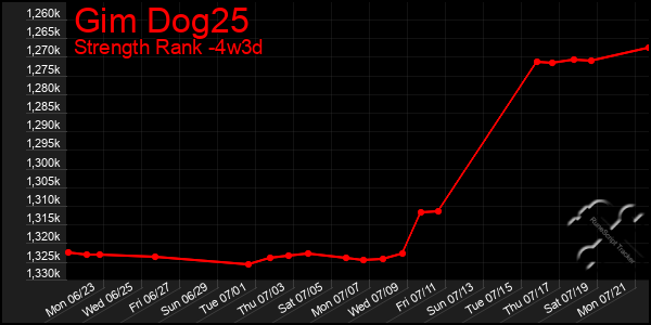 Last 31 Days Graph of Gim Dog25